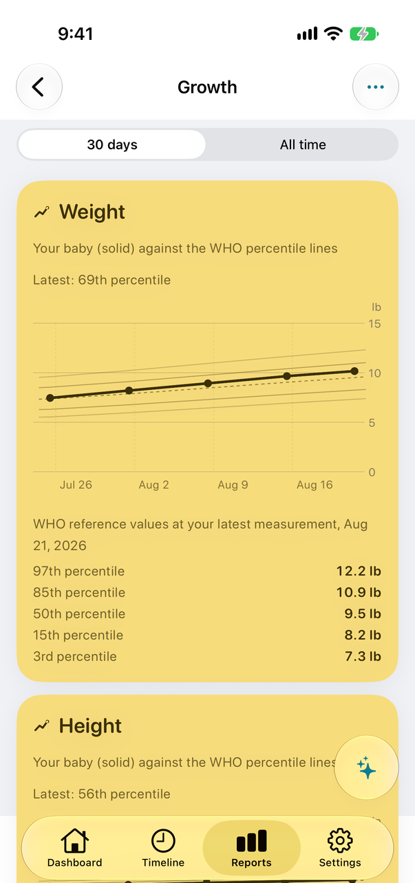 A growth chart in Little Loops, plotting weight over time against the WHO percentile curves.