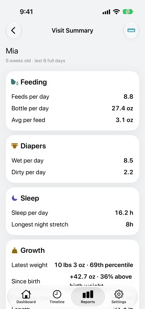 The Little Loops visit summary, listing feeds per day, wet and dirty diapers per day, sleep per day and the longest night stretch.